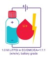 Lithium bis(trifluoromethanesulfonyl)imide solution